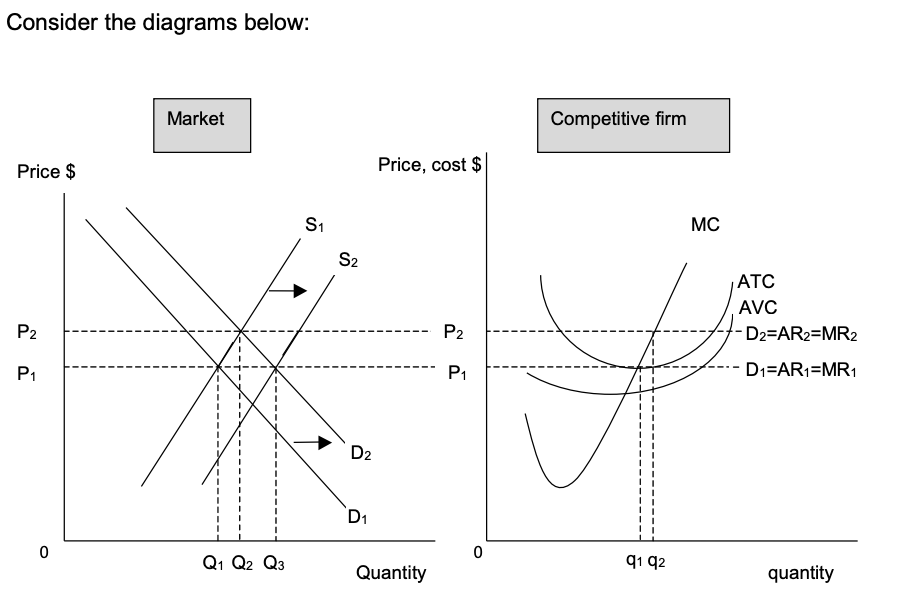 Solved C) Assume That Additional Firms Enter And There Is 