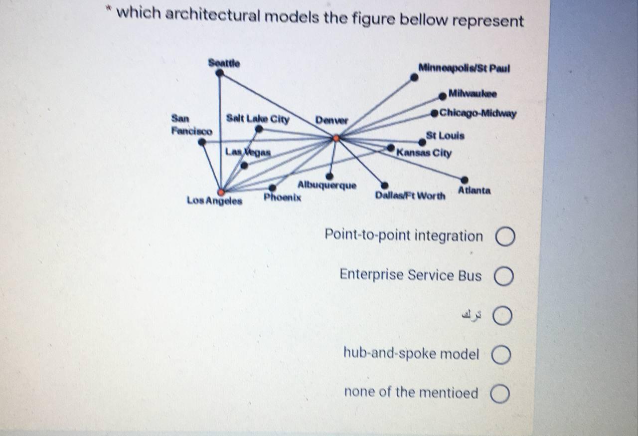 Solved * which architectural models the figure bellow | Chegg.com