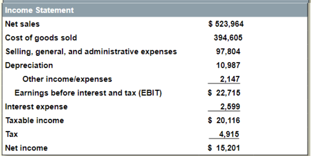 Solved In the following questions, use the balance sheet and | Chegg.com