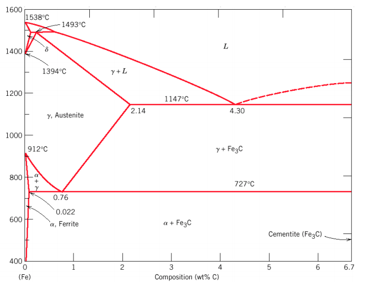 Solved Here is Fe-C phase diagram, determine compositions | Chegg.com