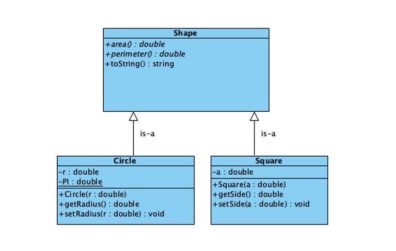Solved Write a Java program. The classes Circle and Square | Chegg.com