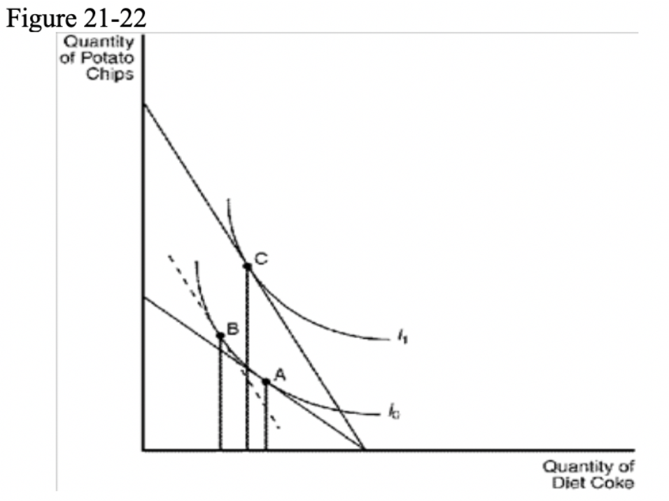 Solved Refer to Figure 21-22. If the consumer is currently | Chegg.com