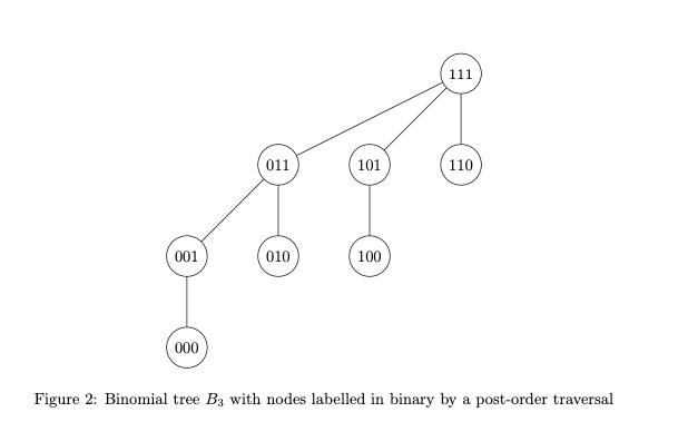 Solved For fixed k, suppose the nodes of the binomial tree | Chegg.com
