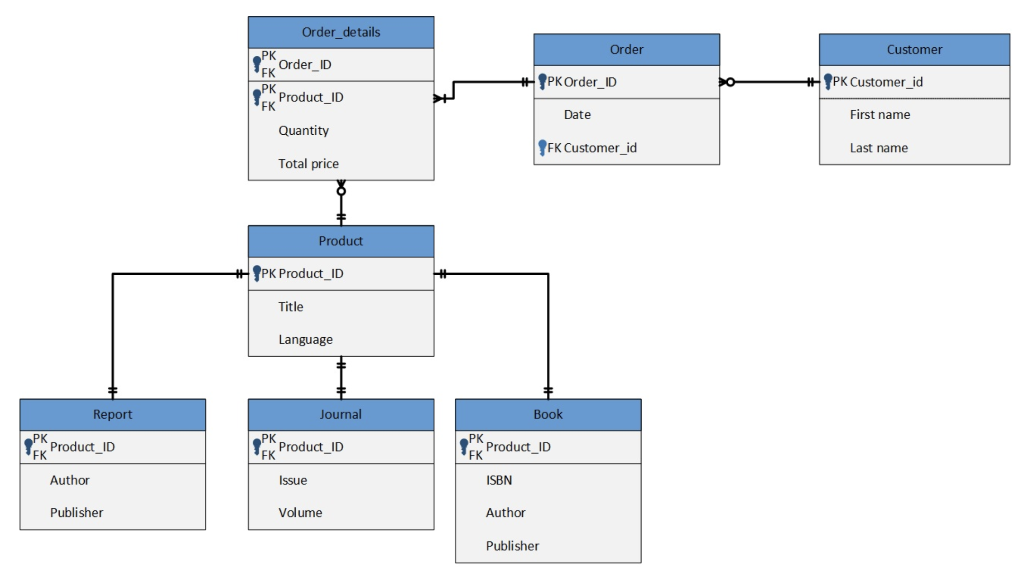 Solved The Entity Relationship Diagram in the image shows | Chegg.com