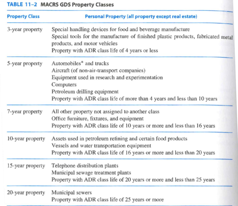 Solved TABLE 113 MACRS Depreciation for Personal Property