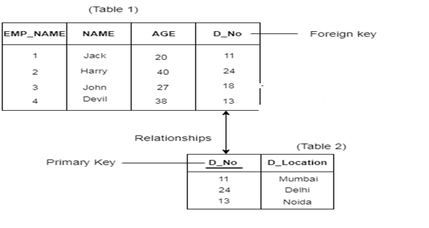 Solved III.IDENTIFICATION. Consider the following tables and | Chegg.com
