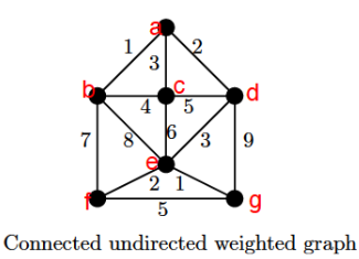 Solved Consider the weighted graph in Figure E.1. Run the | Chegg.com