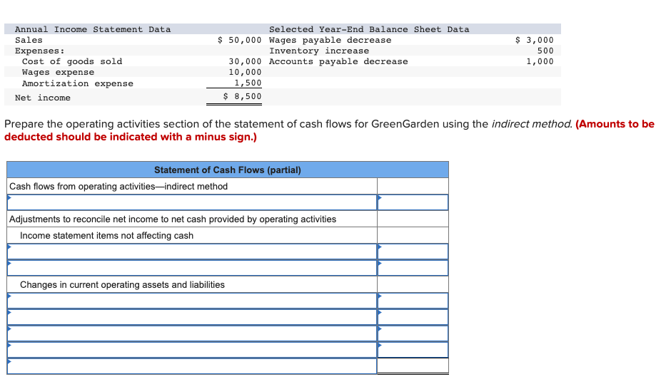 Solved Prepare the operating activities section of the