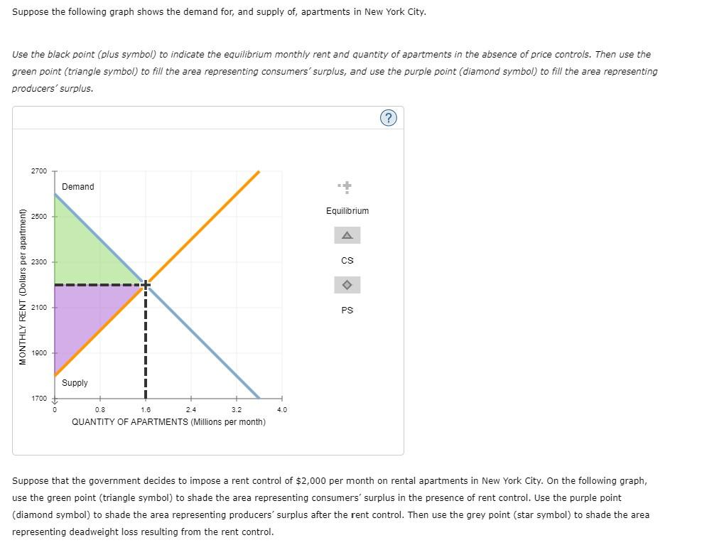 Solved Suppose the following graph shows the demand for, and