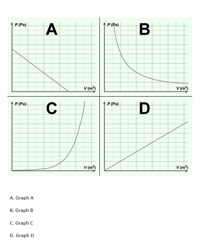 How is the pressure versus volume graph for a sample of an ideal gas at  constant temperature ?