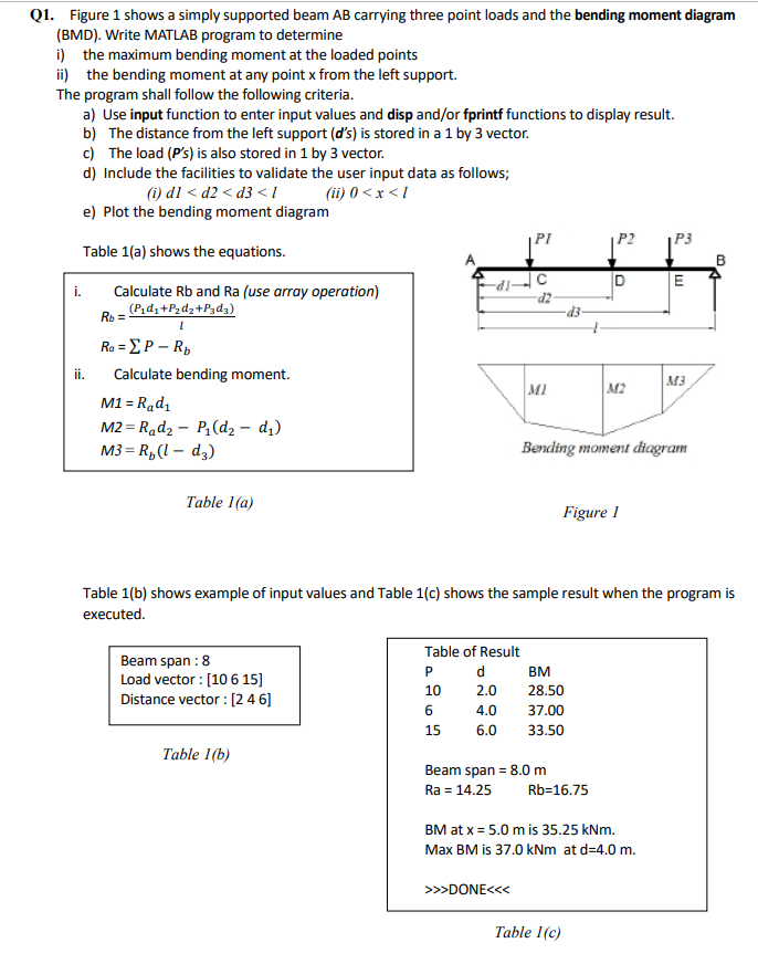 Solved Q1. Figure 1 Shows A Simply Supported Beam AB | Chegg.com