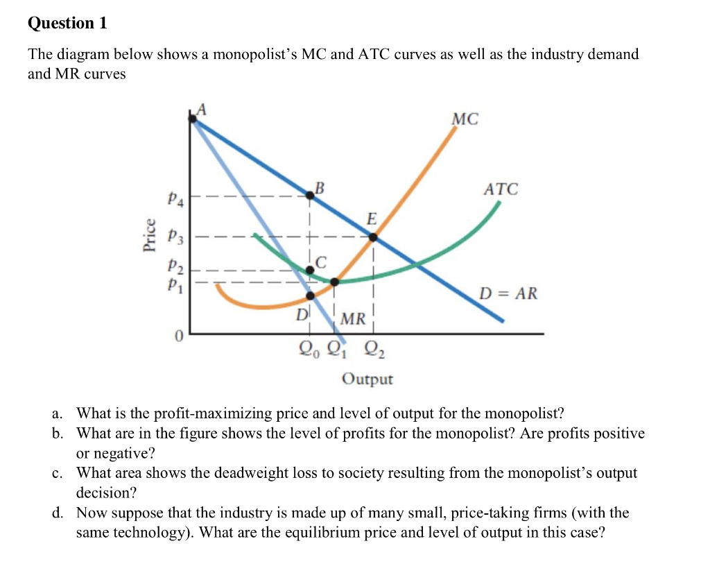 Solved The diagram below shows a monopolist's MC and ATC | Chegg.com