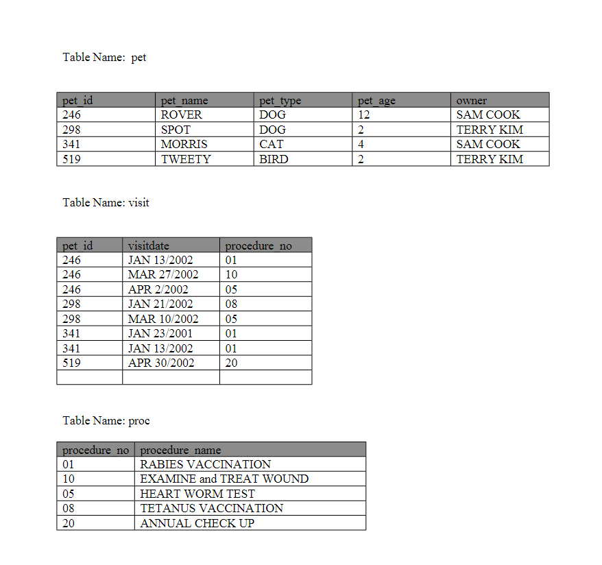 Solved Vet Database Below are some of the tables we need for | Chegg.com
