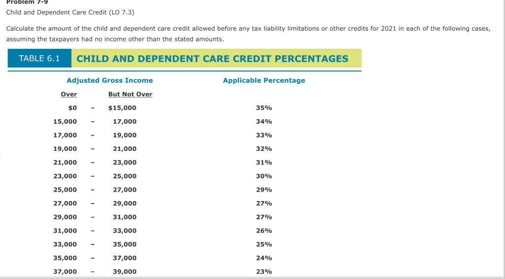 Child and Dependent Care Credit (LO 7.3) Calculate