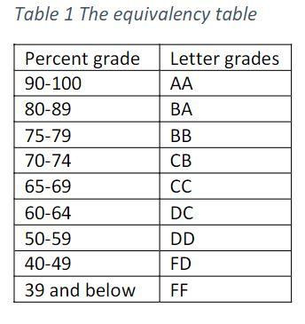 Solved The equivalency table of the grading system is in | Chegg.com