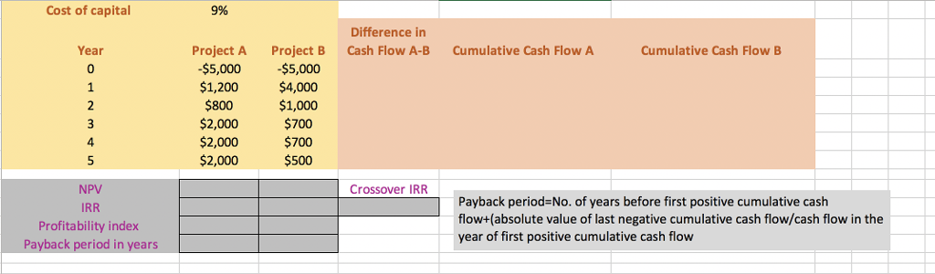 Solved Given The Cash Flows Of Projects A And B And A 9% | Chegg.com