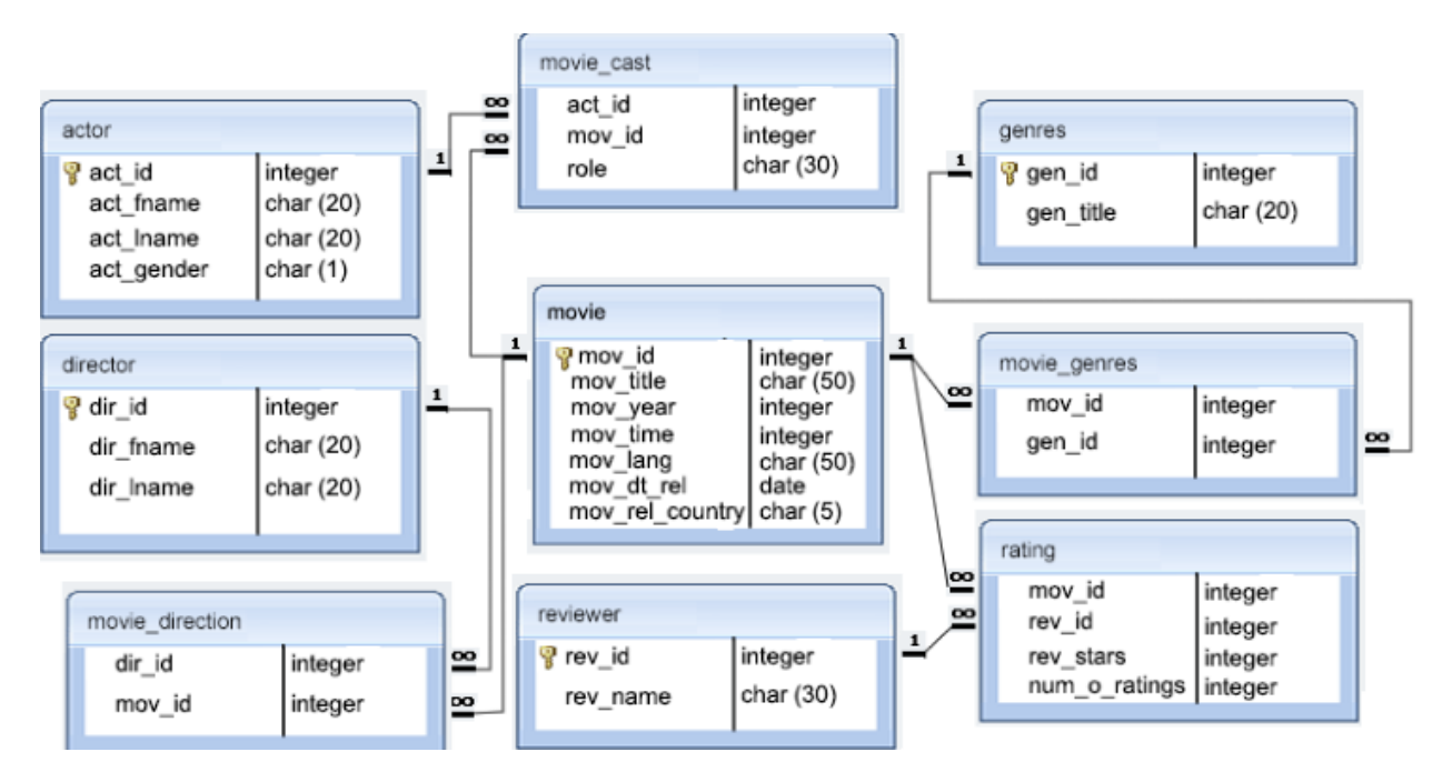 Sql practice. Структура таблицы SQL. Первичный ключ SQL. Внешний ключ SQL что это. Схема таблицы SQL.