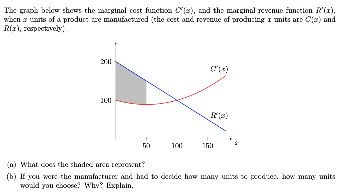 Solved The graph below shows the marginal cost function | Chegg.com