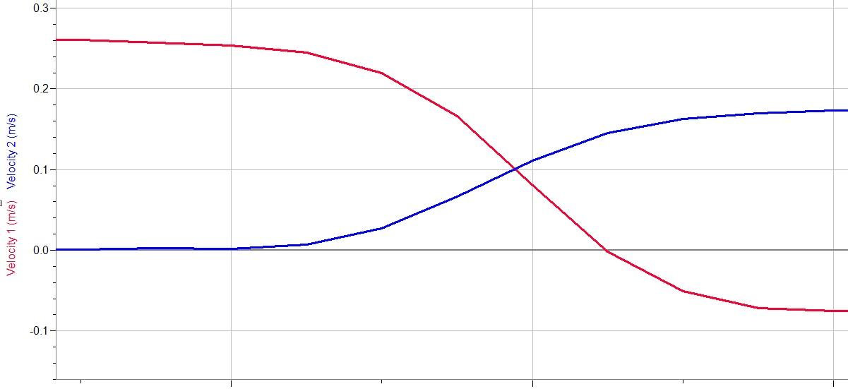 Solved Lab 3: Cart Collision Lab Part 1 You will be | Chegg.com