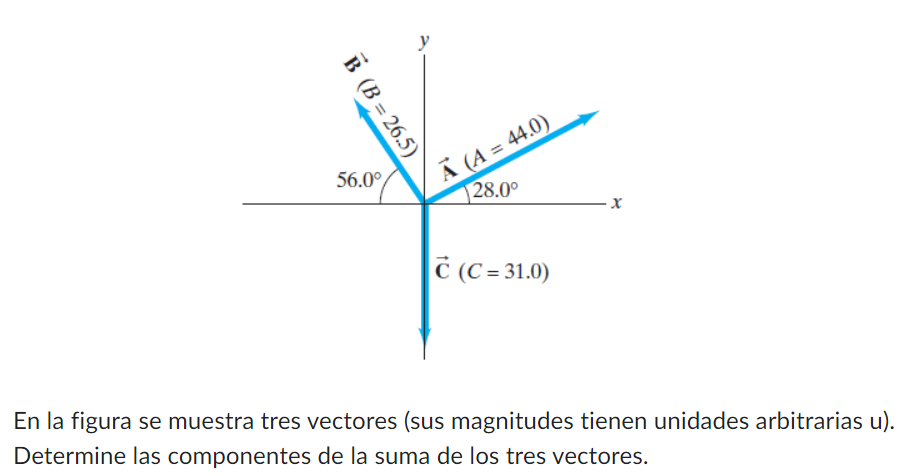 En la figura se muestra tres vectores (sus magnitudes tienen unidades arbitrarias u). Determine las componentes de la suma de