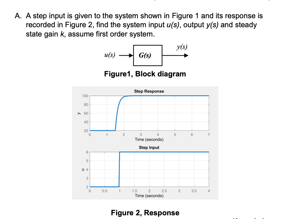 Solved A. A step input is given to the system shown in | Chegg.com