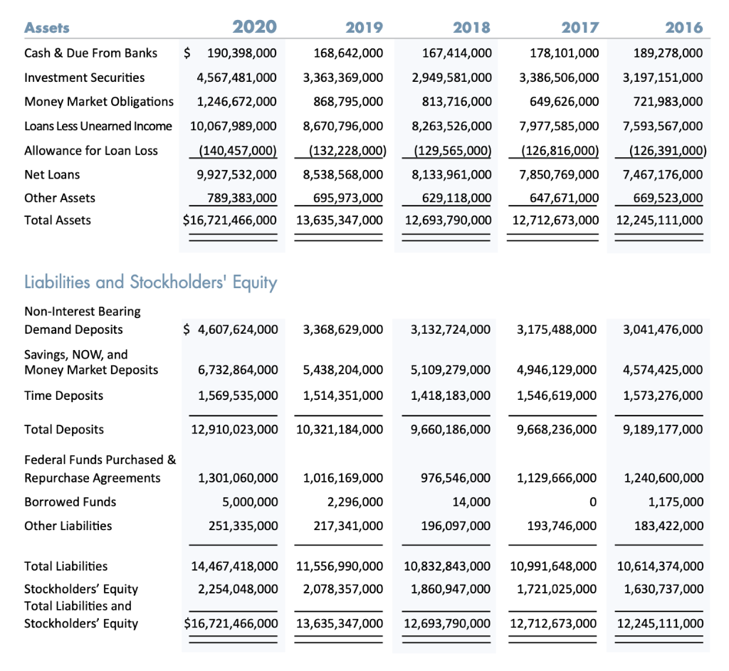 Solved 1. Please take a look at the balance sheets of Bank