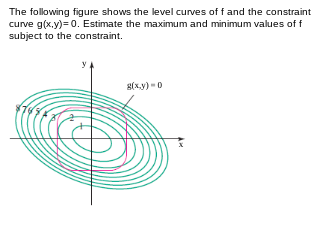 Solved The following figure shows the level curves of f and | Chegg.com