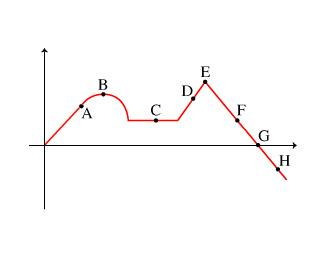 Solved At which point is the graph increasing at the | Chegg.com