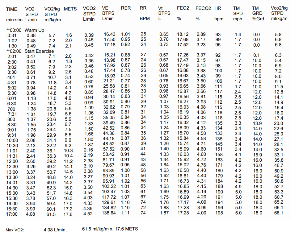 Solved 3.) Did your subject attain VO2 max? Justify your | Chegg.com