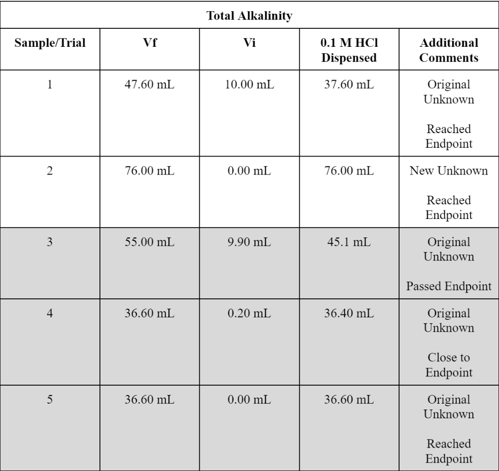 This Procedure Involves Two Titrations Hcl Is 0 1m Chegg Com