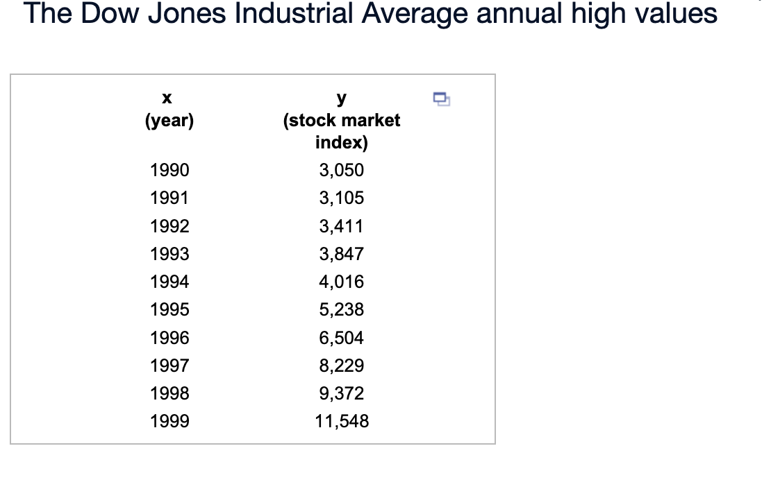Solved Listed below are the annual high values, y, of a | Chegg.com