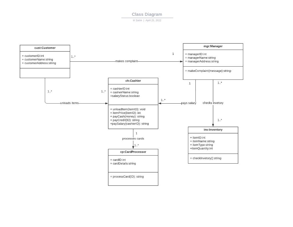 Convert the following Class Diagram into Java | Chegg.com