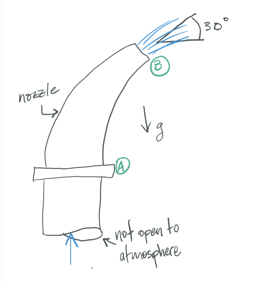 Solved At the end of a water fountain, a nozzle directs | Chegg.com