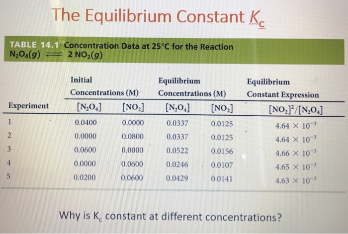 Solved The Equilibrium Constant Ko TABLE 14.1 N204(9) 2 NO | Chegg.com