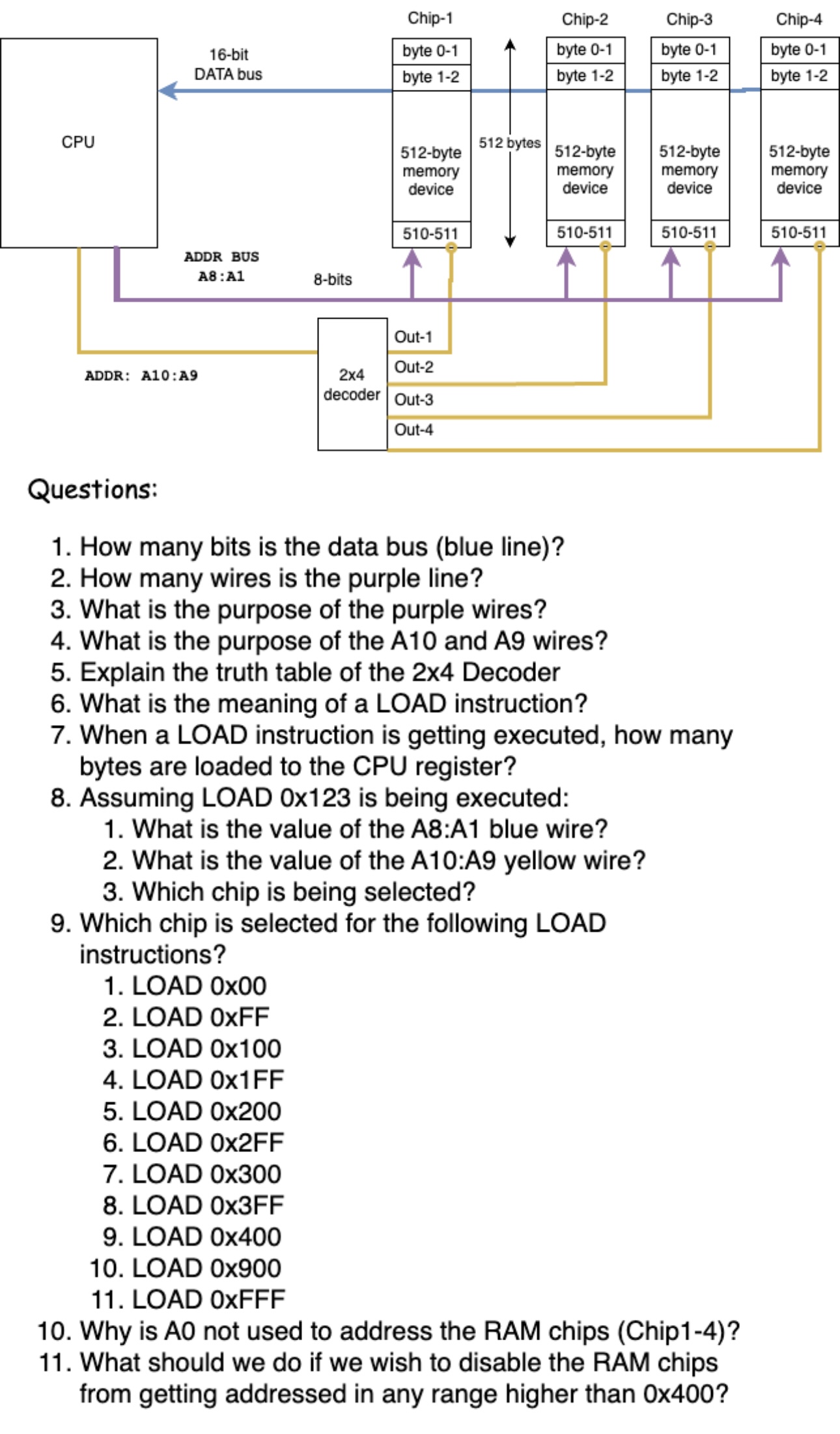 Solved Questions: 1. How many bits is the data bus (blue | Chegg.com