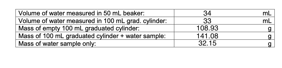 Solved 11. Calculate the TRUE volume of the water using the | Chegg.com