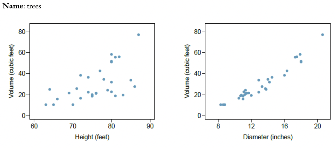 Solved The tree scatterplot shows the relationship between | Chegg.com