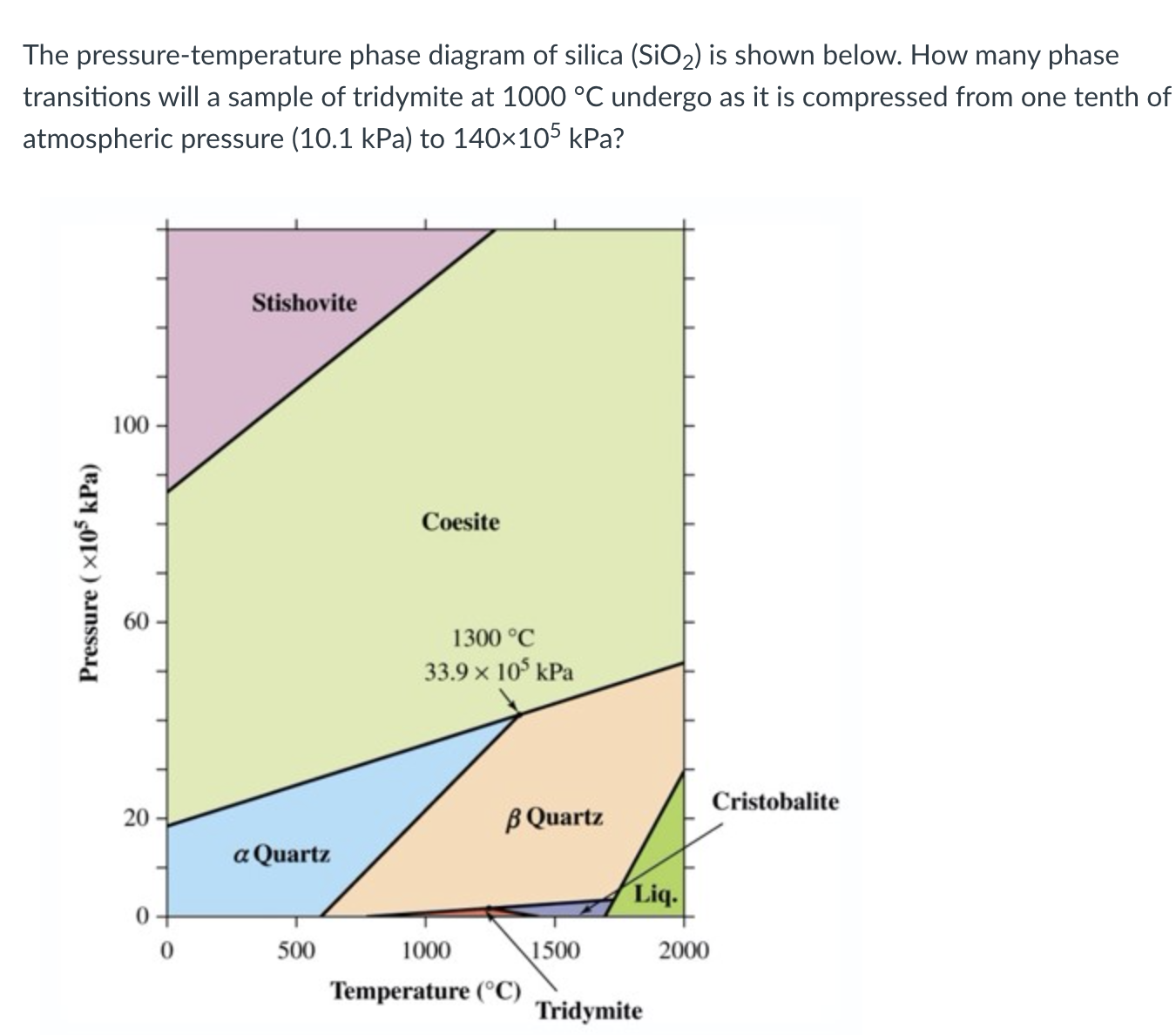 Solved The pressure-temperature phase diagram of silica | Chegg.com