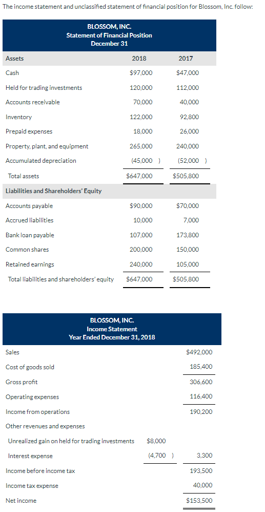 Solved The income statement and unclassified statement of | Chegg.com