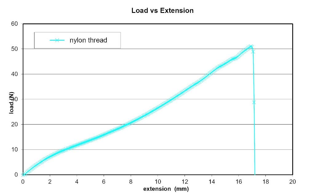 Solved Nylon thread What is the strain to failure of the | Chegg.com