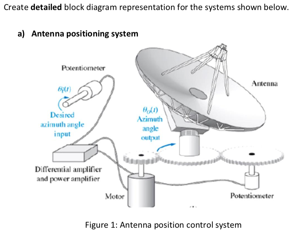Solved Create detailed block diagram representation for the