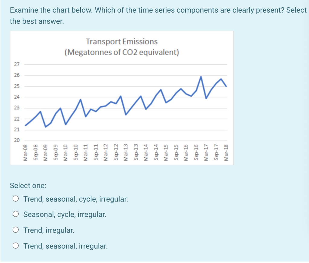 Solved Examine the chart below. Which of the time series