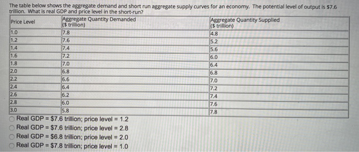 Solved The table below shows the aggregate demand and short | Chegg.com