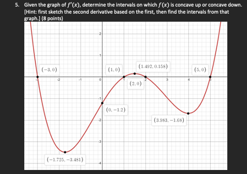 Solved Given the graph of \\( f^{\\prime}(x) \\), determine | Chegg.com