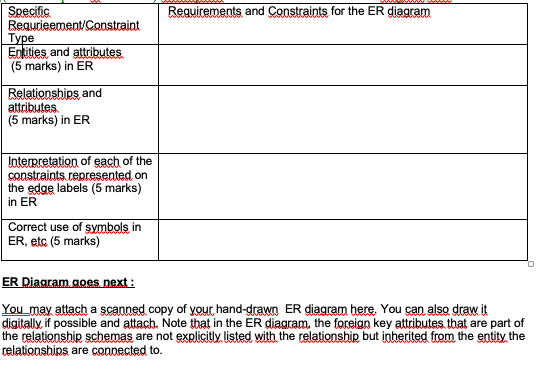 Requirements and Constraints for the ER diagram Specific Requrieement Constraint Type Entities and attributes (5 marks) in ER