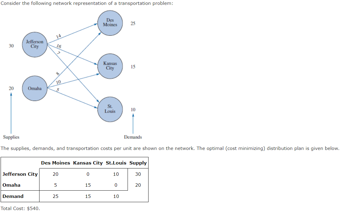 Solved Consider the following network representation of a | Chegg.com