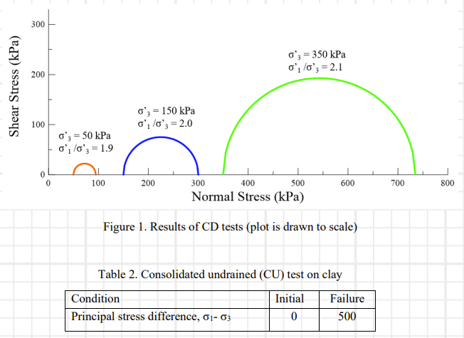 Solved Saturated clay samples were taken to the lab for | Chegg.com