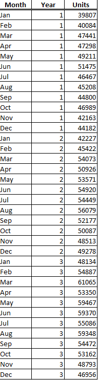 Solved The accompanying dataset shows the monthly number of | Chegg.com