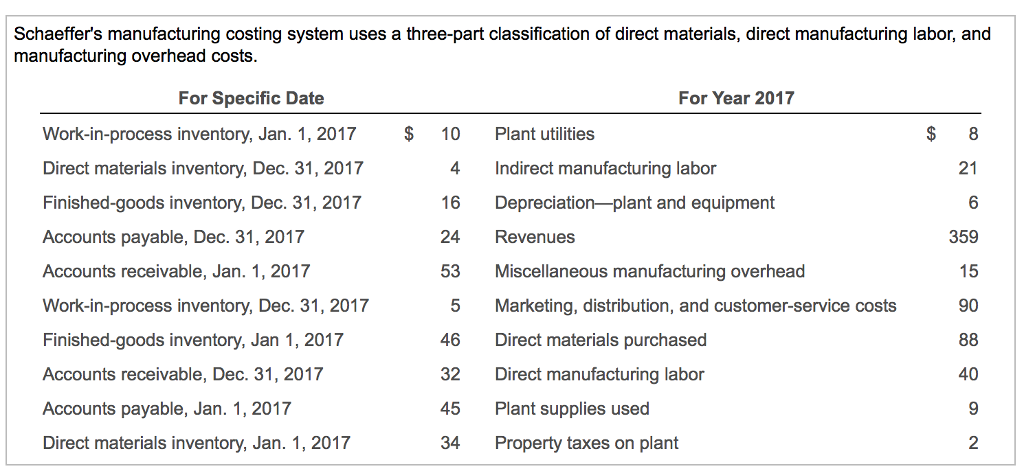 solved-schaeffer-s-manufacturing-costing-system-uses-a-chegg