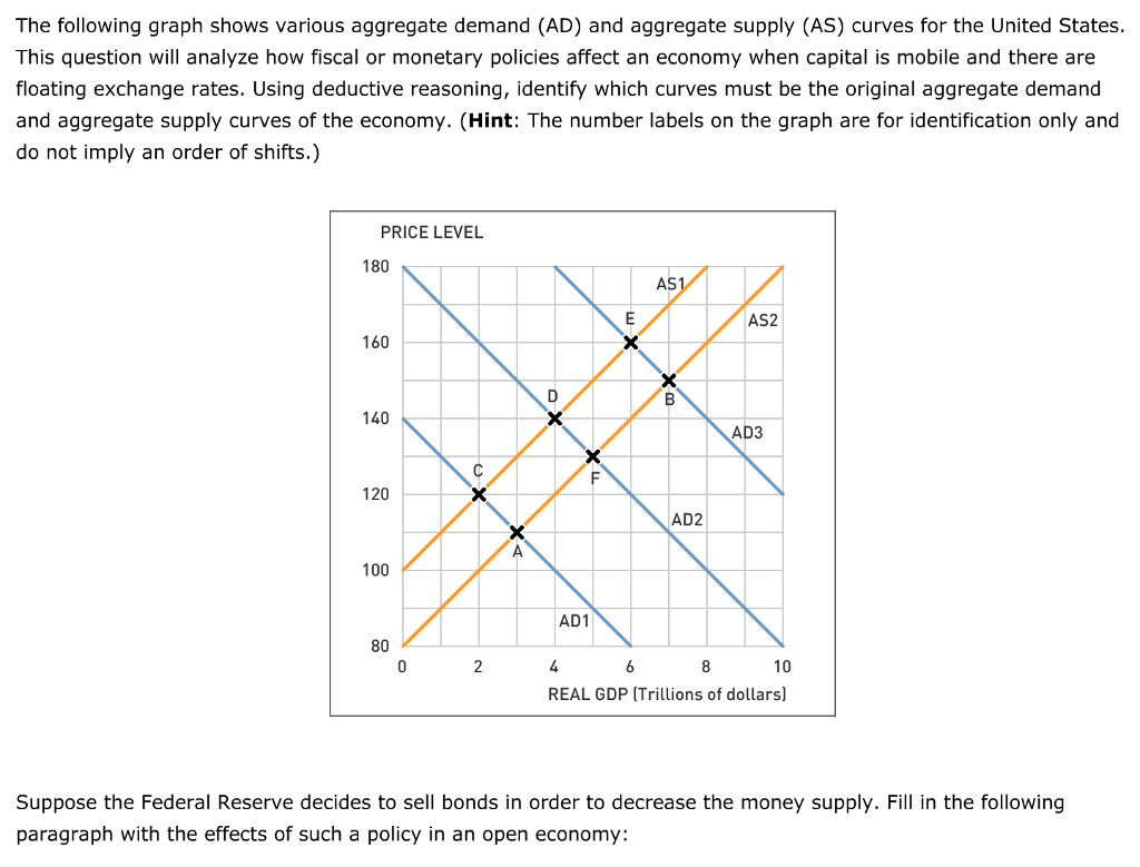 Solved The following graph shows various aggregate demand